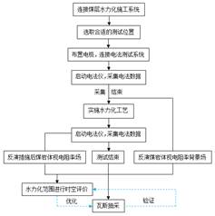 求操网站基于直流电法的煤层增透措施效果快速检验技术